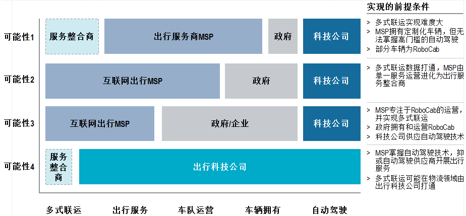 罗兰贝格：自动驾驶下的未来交通出行格局