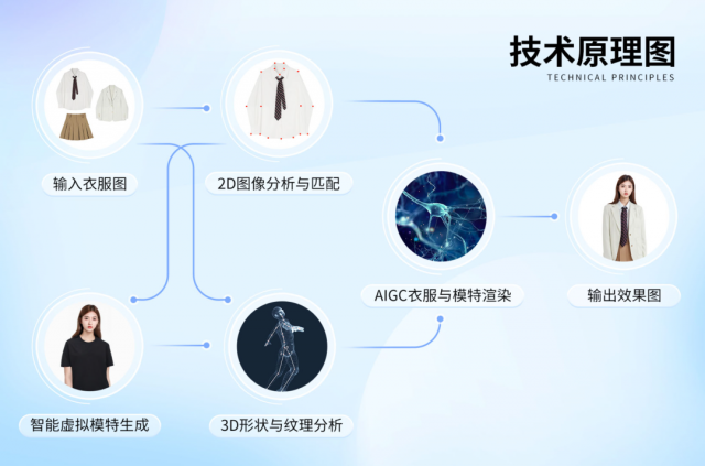 打破传统拍摄方式：美图“AI换装”为电商商家带来全新体验