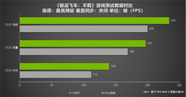 DLSS 3为《极品飞车：不羁》加速 耕升 GeForce RTX 4070 Ti 畅玩2K分辨率 - 