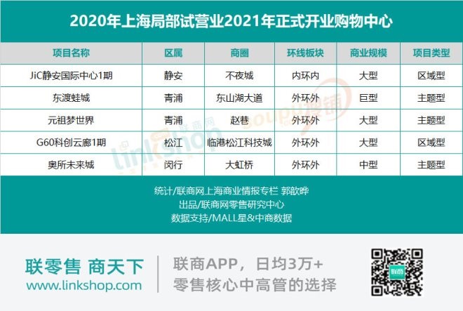 从2020/2021年项目数据，看上海新购物中心的9大趋势