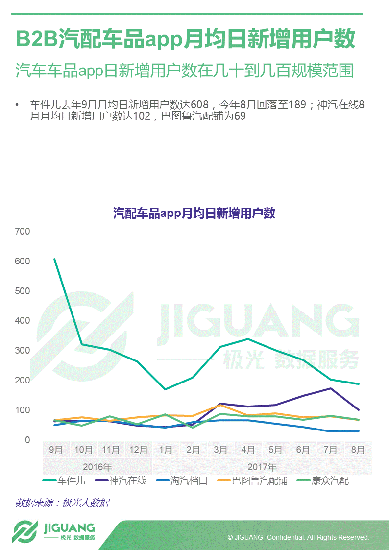 极光大数据：2017年中国汽车后市场App研究报告