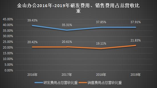 金山办公财报首秀：订阅业务、云办公激增，广告疲软