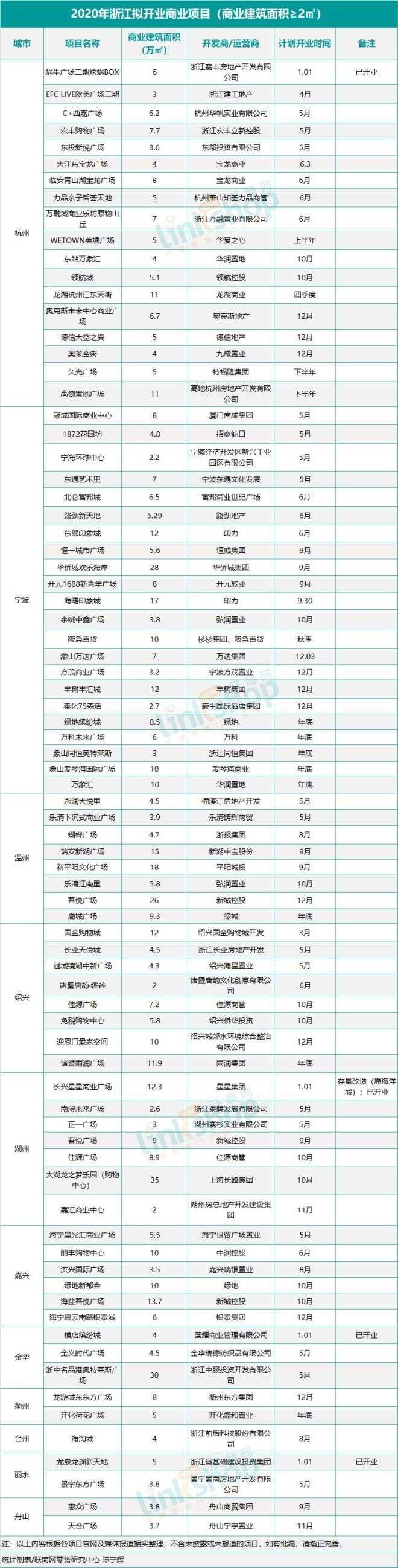 浙江2020拟开79个商业项目 疫情或提升延期开业量