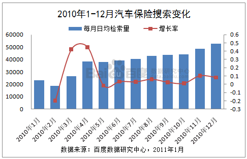 百度数据研究： 2010年中国金融行业个人保险数据用户搜索分析