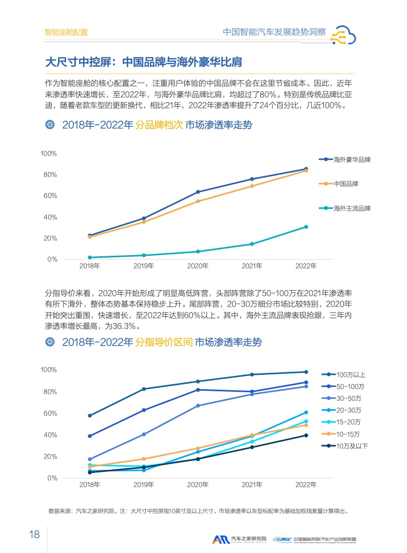 汽车之家：2023智能汽车发展趋势洞察报告（附下载）