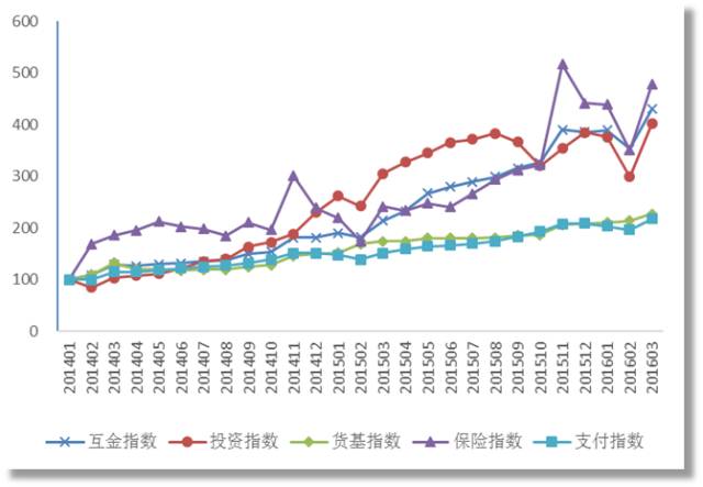 2011-2015年北京大学数字普惠金融指数（附下载）