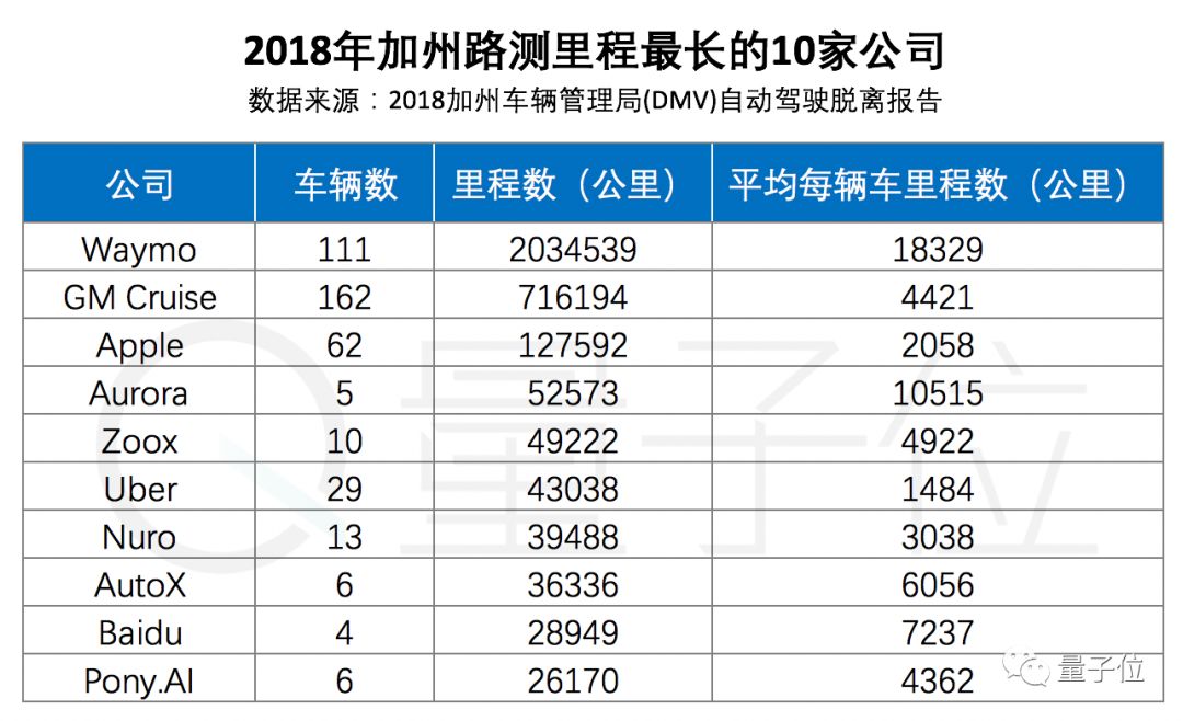 全球自动驾驶实力排名公布：谷歌第一，百度第七，苹果惨不忍睹