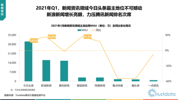 Trustdata发布一季度报告 新浪新闻MAU大涨26.9%首进行业前二 - 