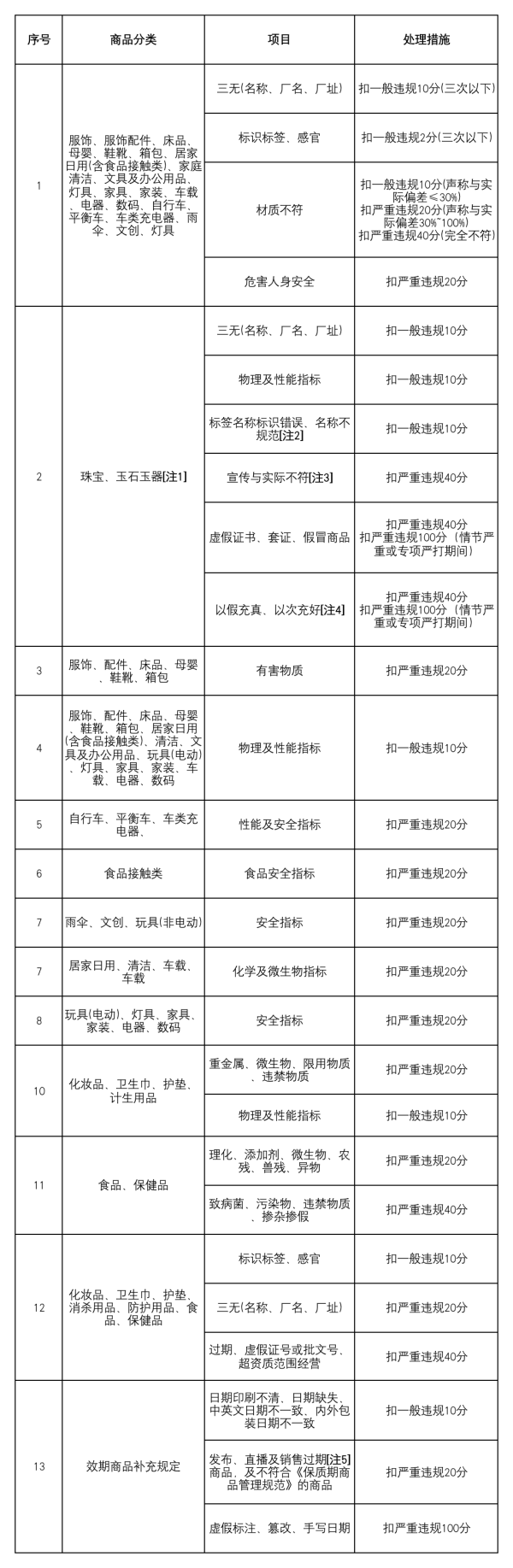 快手小店推广商品怎么避免被扣分？这些违规细则你要知道 - 