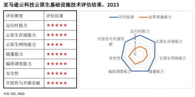 亚马逊云科技获IDC云原生基础设施技术能力评估最高分