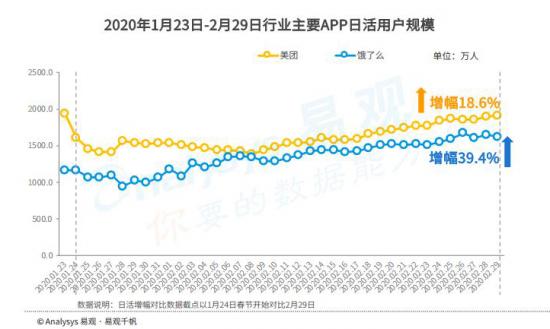 后疫情时代，美团是否会掉队？