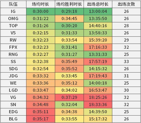 《英雄联盟》官方公布战队比赛平均时长：iG从不加班