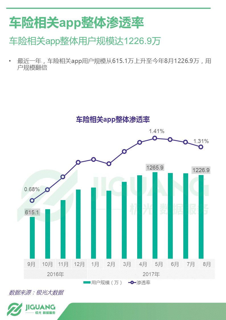 极光大数据：2017年中国汽车后市场App研究报告