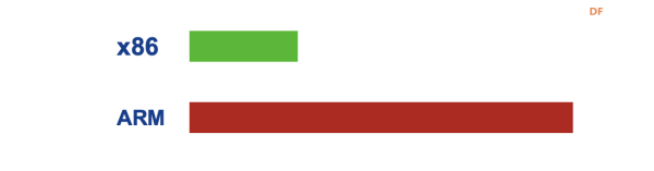 x86 SBC vs ARM SBC：选择适合您的单板计算机 - 