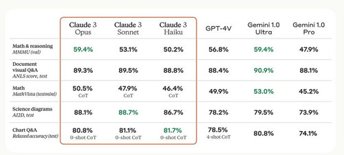 Anthropic推出Claude 3系列大模型 最强版测试表现强于GPT-4