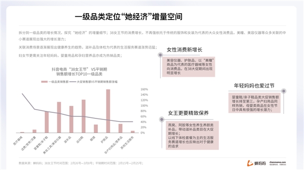 蝉妈妈解读“她经济”：抖音38节报告出炉 消费年轻化明显 - 