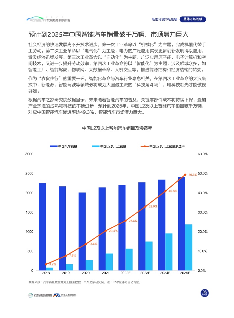 汽车之家：2022中国智能汽车发展趋势洞察报告（附下载）