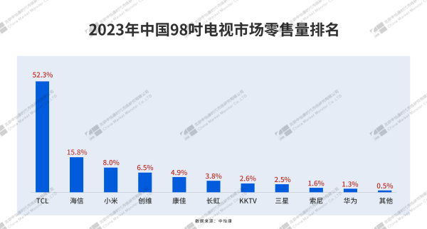 权威机构Omdia公布2023全球电视销量排行榜：TCL跻身第二 - 