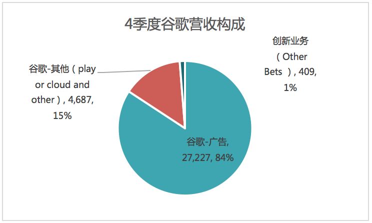 谷歌：4Q17营收增长止不住利润下滑，新业务营收贡献仍微不足道