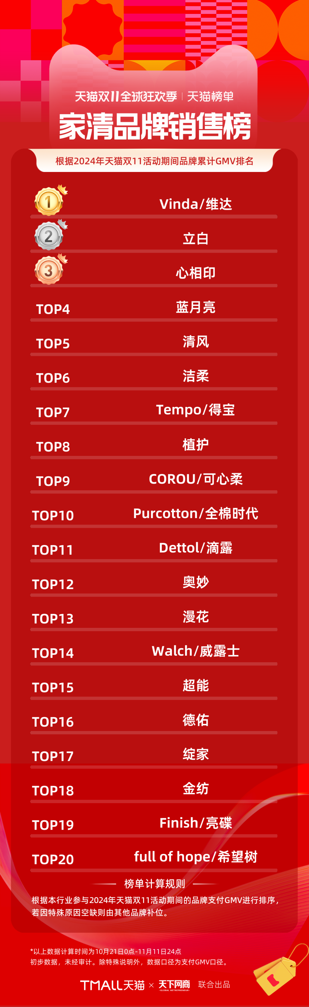 2024天猫双11全周期品牌成交排行榜出炉！