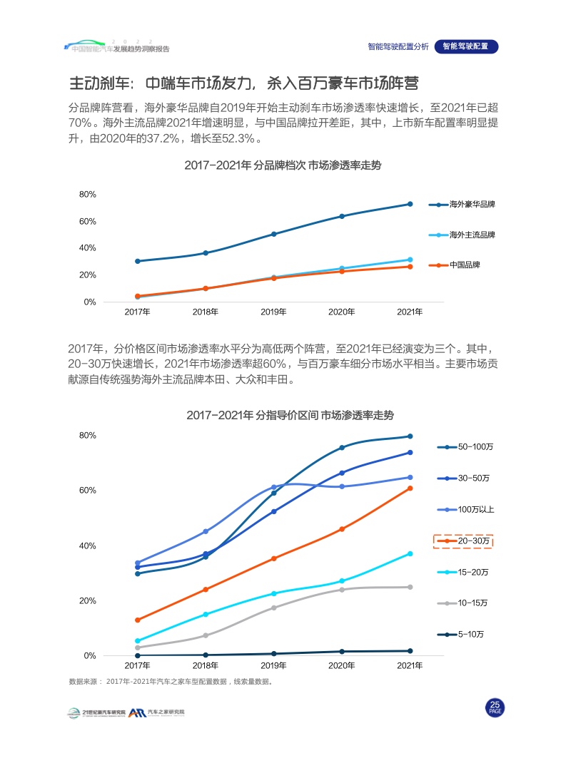 汽车之家：2022中国智能汽车发展趋势洞察报告（附下载）