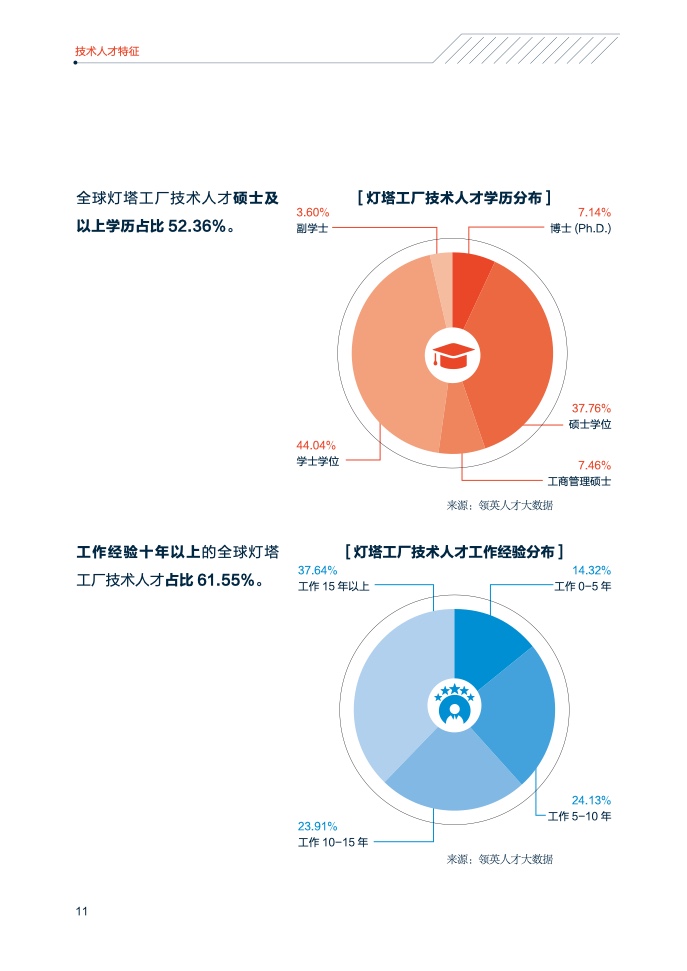 领英&中关村产业研究院：2021年中国智能制造技术人才洞察（附下载）