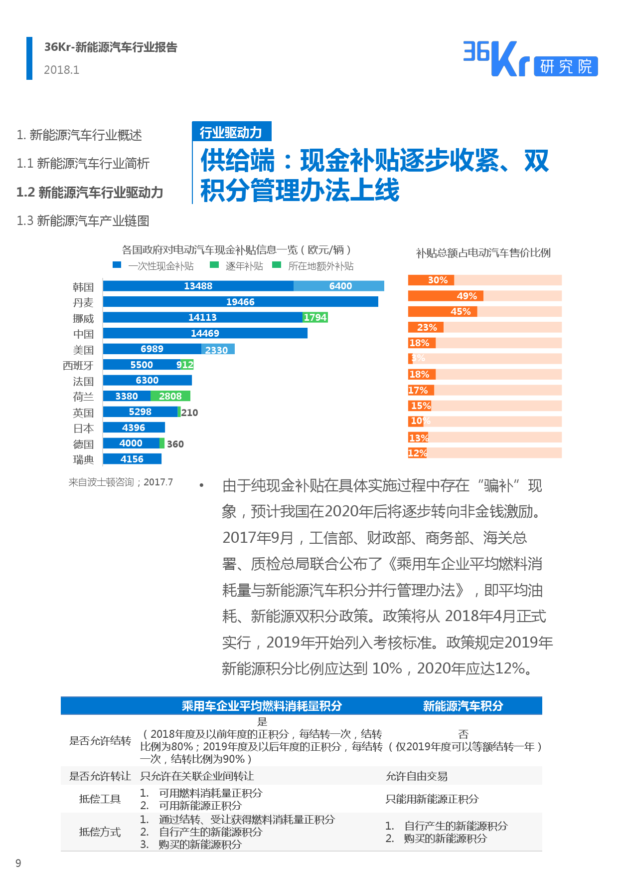 36Kr： 2018新能源汽车行业报告（附下载）