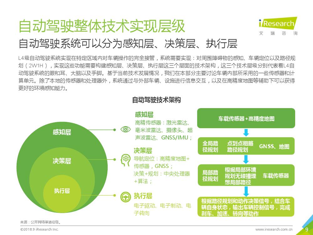 艾瑞咨询：2018年L4级自动驾驶技术及应用场景行业研究报告（附下载）