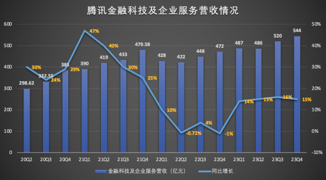 单季盈利427亿 腾讯Q4财报来了 微信生态惊喜颇多