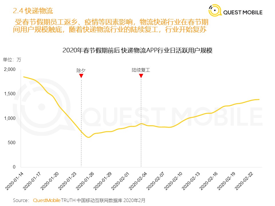 QuestMobile：2020中国移动泛生活篇“战疫”专题报告