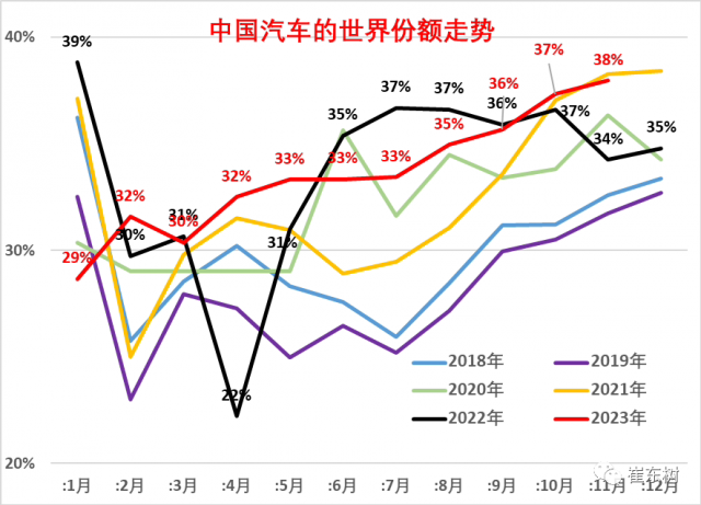 乘联会崔东树：11月中国品牌占世界汽车份额38%，新能源占68%