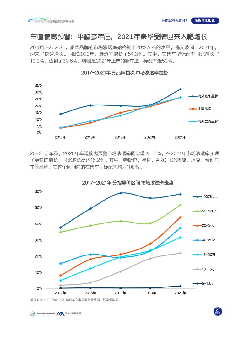 汽车之家：2022中国智能汽车发展趋势洞察报告（附下载）