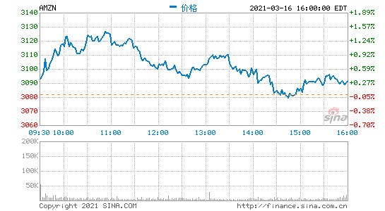 亚马逊B2B业务潜力不俗：销售额或在5年内超越B2C