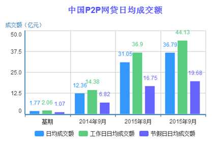 第一网贷：2015年9月中国P2P网贷成交量首破千亿