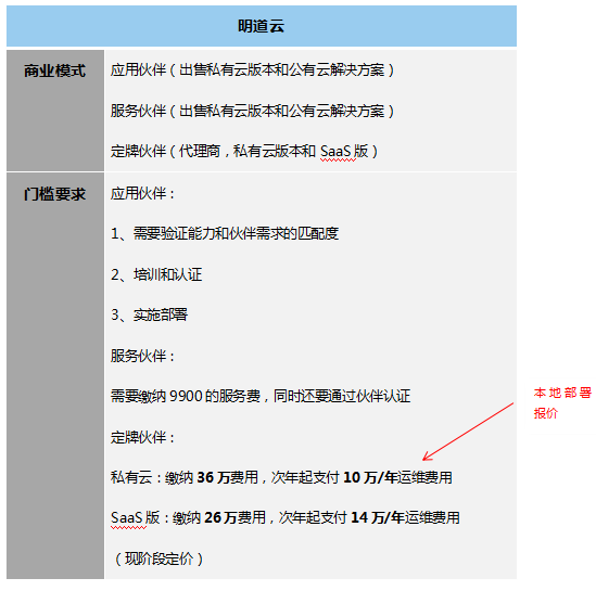 低代码工具代理模式大汇总，各类定制厂商赶紧收藏，看哪一款是你需要的? - 