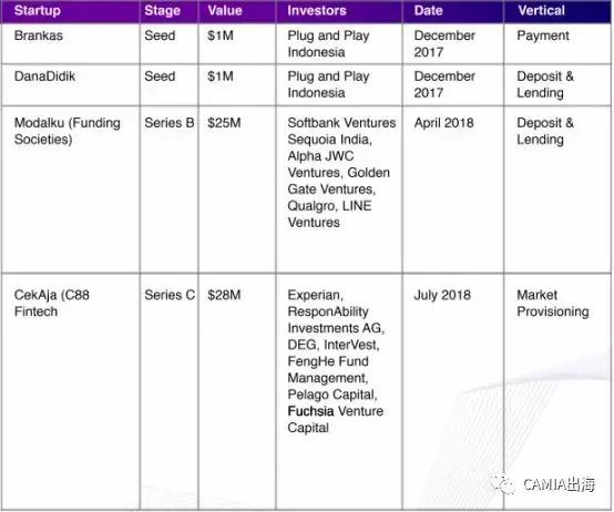 DailySocial：2018年印尼金融科技报告