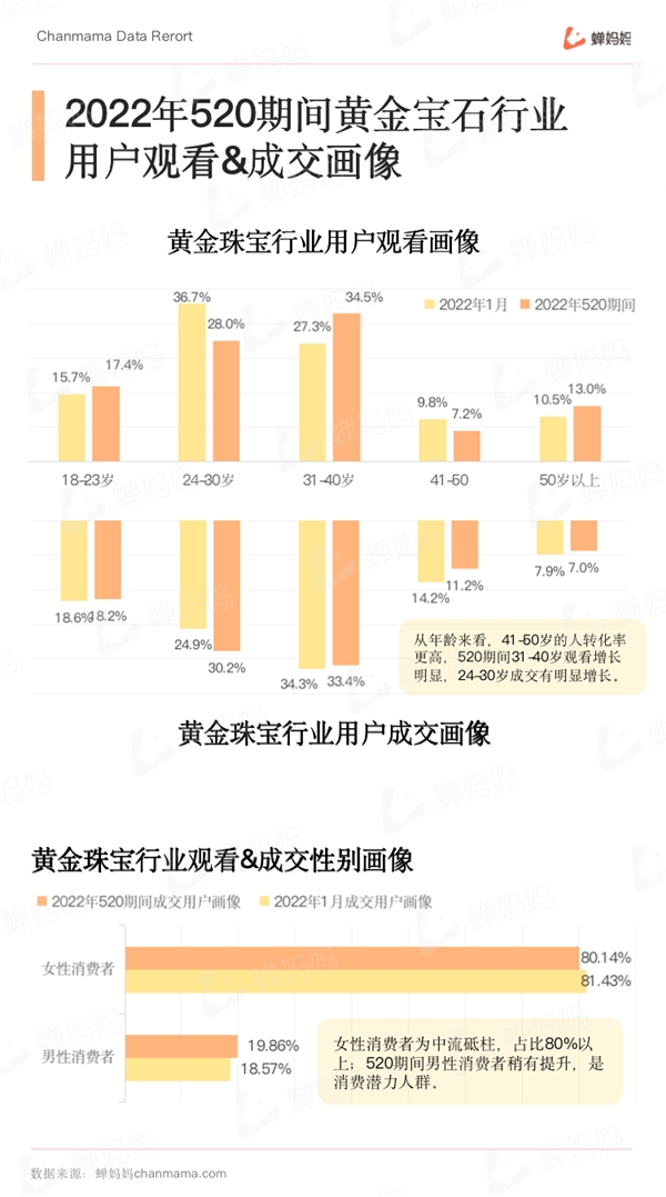 蝉妈妈发布抖音珠宝配饰行业报告：黄金强势占据市场份额 珍珠增速亮眼 - 