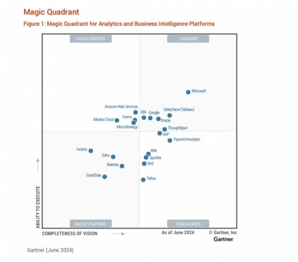 瓴羊Quick BI连续五年入选Gartner® 分析和商业智能平台魔力象限，中国唯一！ - 