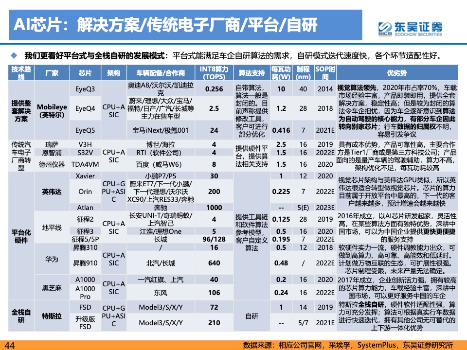 东吴证券：2021年自动驾驶产业链及相关港美股标的梳理（附下载）