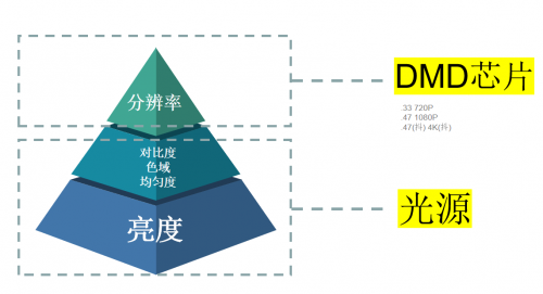 DLP投影机怎么选？家用投影仪为什么首选三色激光 - 