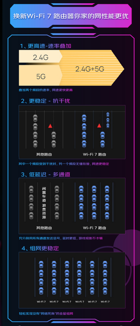 京东携品牌加速Wi-Fi 7普及浪潮 1年额外延保引领启动“多频”未来 - 