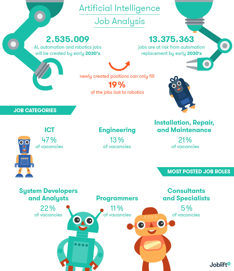 Joblift：人工智能创造的工作岗位仅能抵消被取代工作量的19%