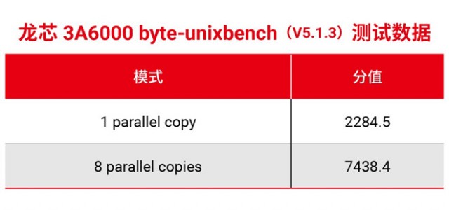 龙芯中科新一代处理器龙芯3A6000流片成功