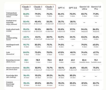 Anthropic推出Claude 3系列大模型 最强版测试表现强于GPT-4