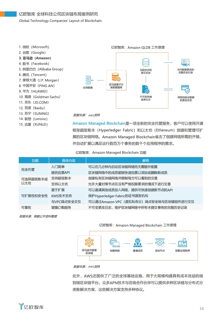 亿欧智库：2020全球科技公司区块链布局案例研究（附下载）