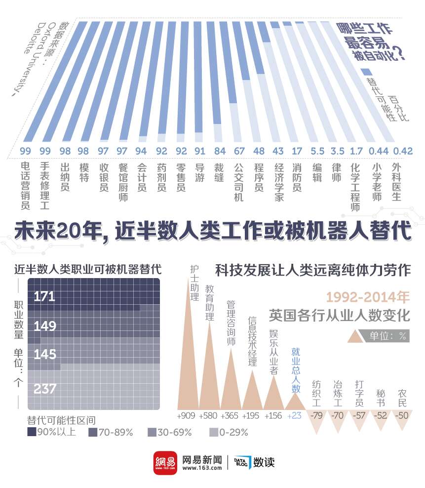 数读：未来20年近半数人类工作可被机器人替代&#8211;信息图