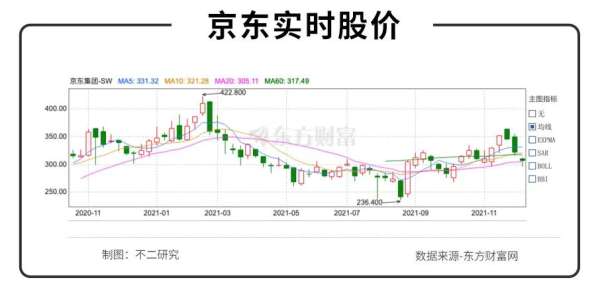 单季亏损28亿、下沉市场失利，电商“三国杀“下半场、京东走向何方？ - 