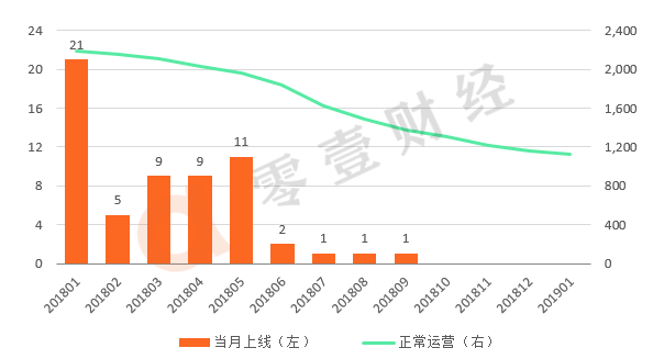 零壹财经：2019年1月网贷月报