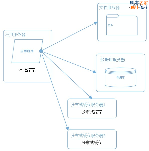 大型网站系统架构演化之路 - 