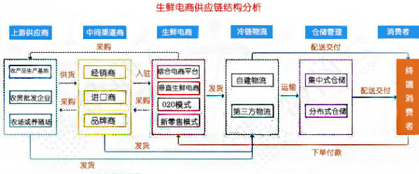 每日优鲜深陷“破产风波”，生鲜电商路在何方？ - 